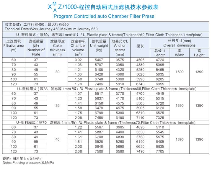 1000機型程控自動廂式壓濾機技術參數表