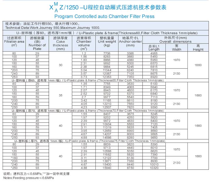 1250機型程控自動廂式壓濾機技術參數表