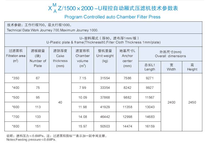 1500*2000機型程控自動廂式壓濾機技術參數表