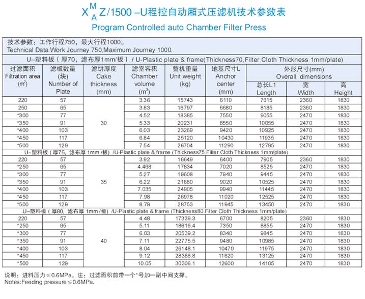 1500機型程控自動廂式壓濾機技術參數表