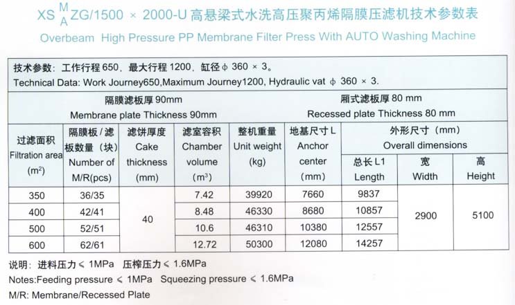 1500*2000機型鈦白專用壓濾機技術(shù)參數(shù)表