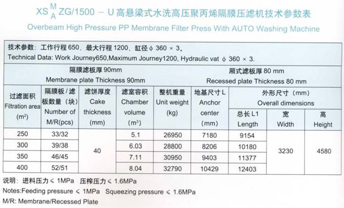1500機型鈦白專用壓濾機技術(shù)參數(shù)表
