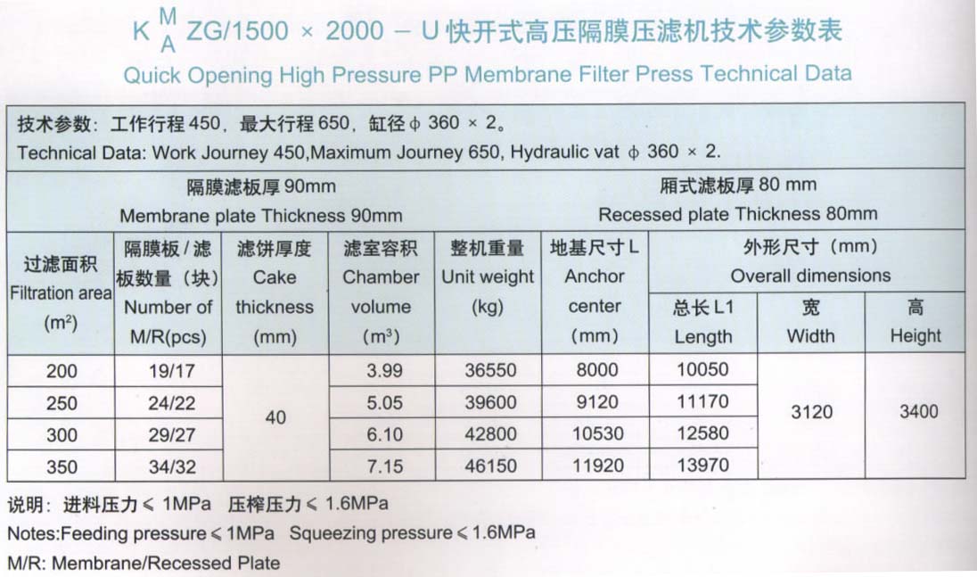 程控側梁式水洗翻板高壓聚丙烯隔膜壓濾機1500x2000型技術參數表
