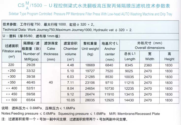 程控側梁式水洗翻板高壓聚丙烯隔膜壓濾機1500型技術參數表