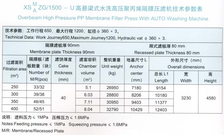 高懸梁式水洗高壓聚丙烯隔膜壓濾機1500型技術(shù)參數(shù)表