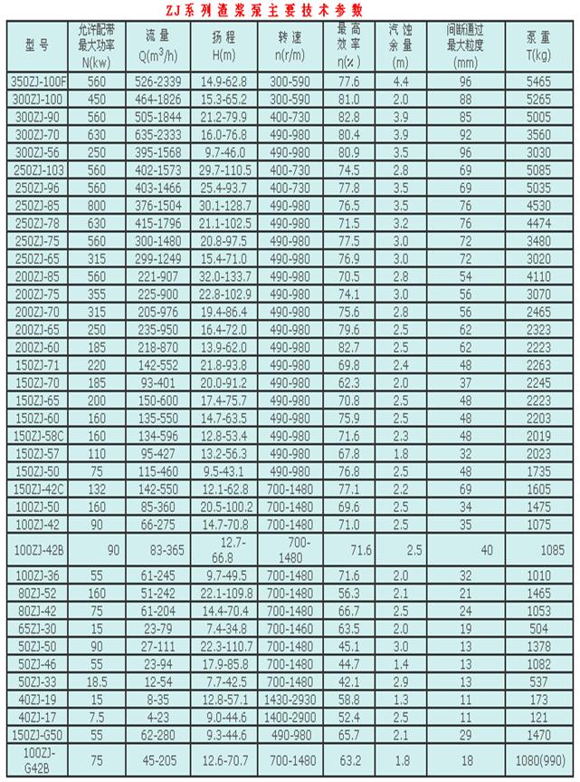 ZJ系列渣漿泵主要技術參數