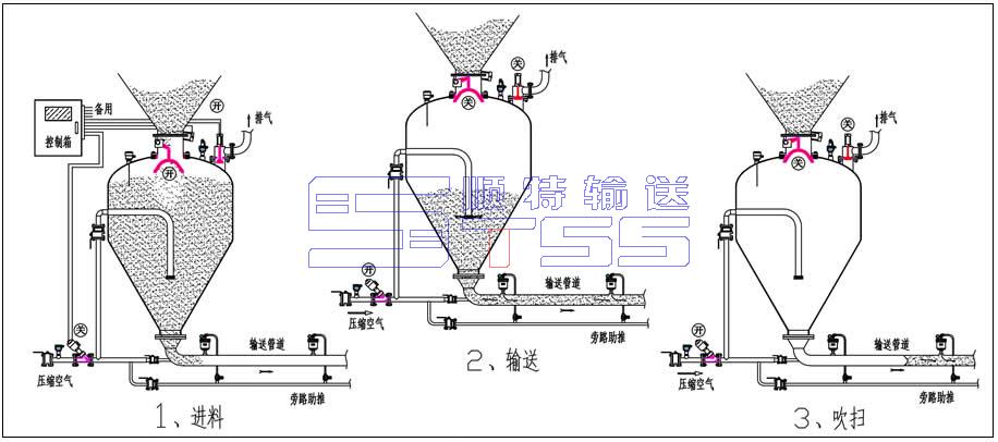 倉泵運行原理