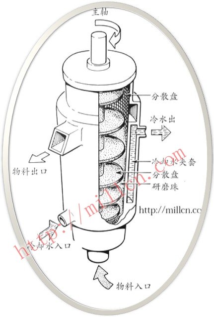 立式砂磨機內部結構原理圖
