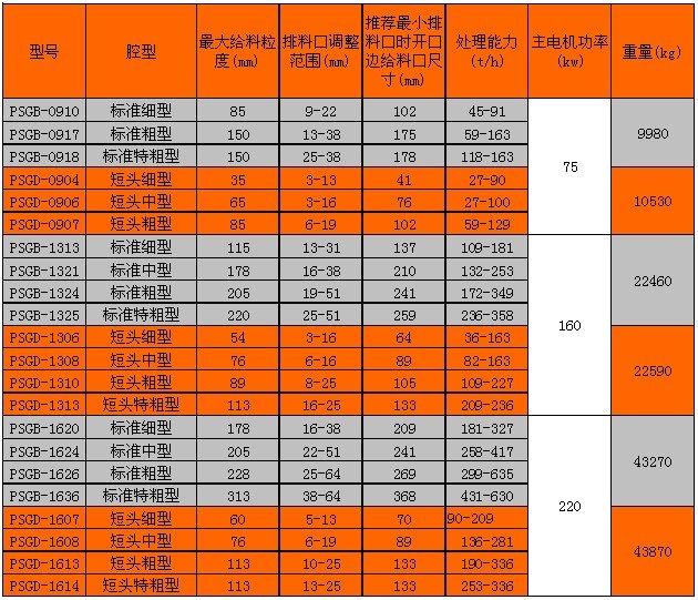 PSG系列圓錐破碎機技術參數
