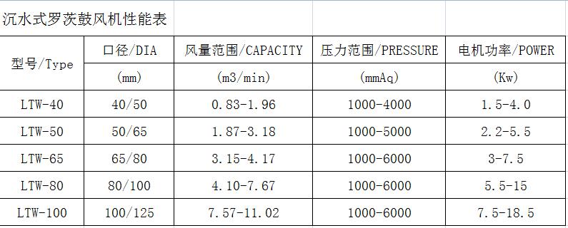 沉水式鼓風機性能參數表.jpg