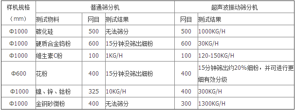 HWC超聲波篩分機