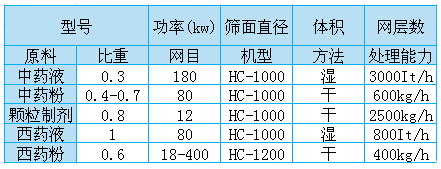 中藥粉專用振動(dòng)篩