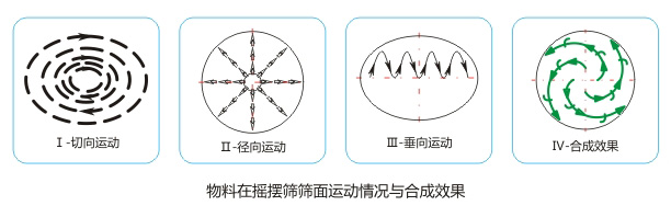 醫藥搖擺篩
