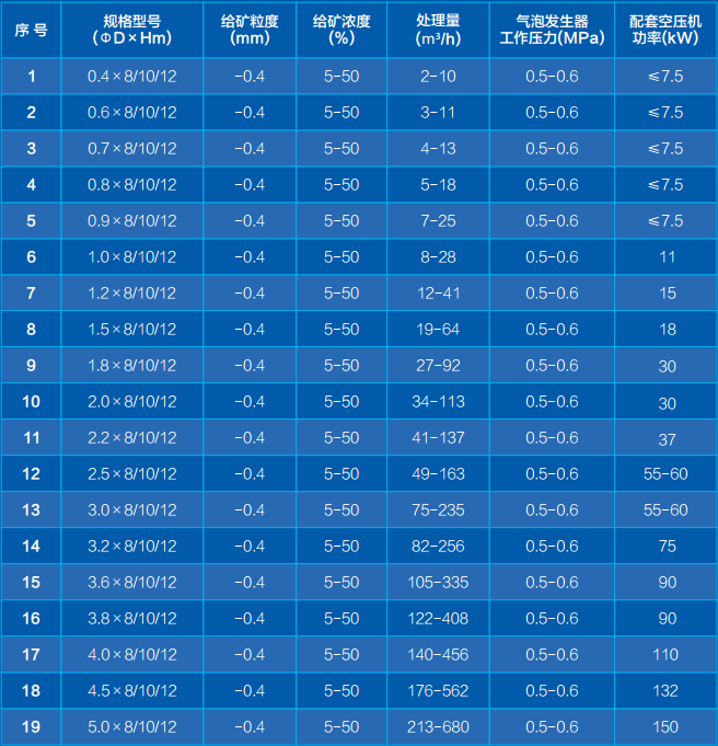 CCF浮選柱
