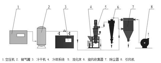 QIA氣流粉碎機原理