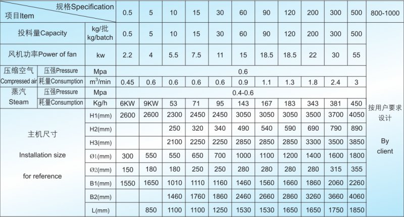 LBF旋流流化床制粒包衣機技術參數.png