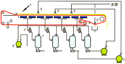 水平帶式真空過(guò)濾機(jī)工作原理