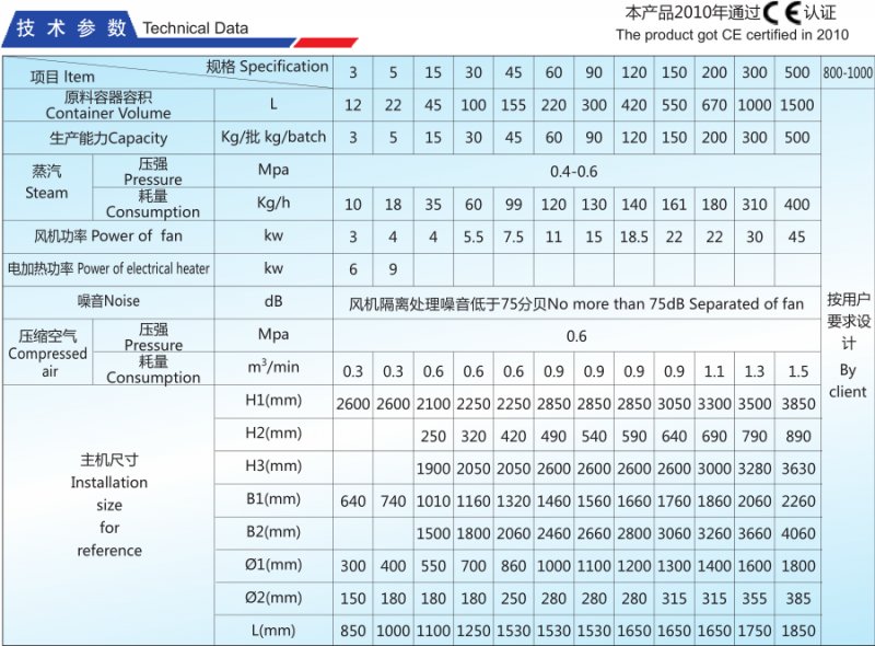 FL-B沸騰制粒機技術(shù)參數(shù).png