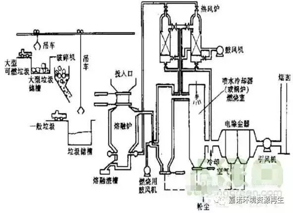 生活垃圾機械分選