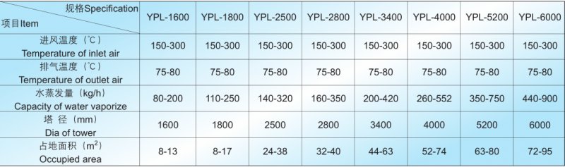 YPL壓力噴霧干燥造粒機技術參數.png
