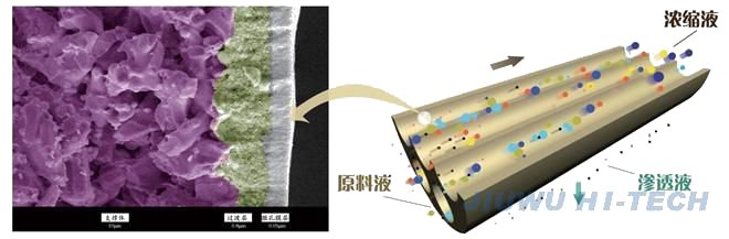 久吾高科 陶瓷膜 過濾 原理 示意圖