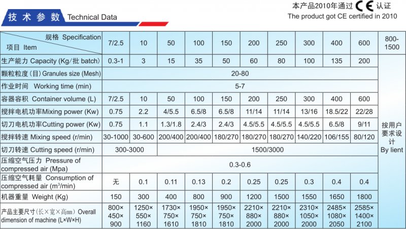 GHL高速混合制粒機技術參數.png