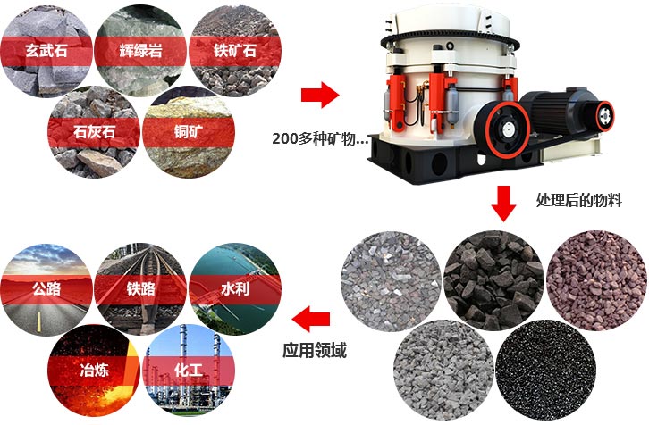 圓錐式破碎機應用領域