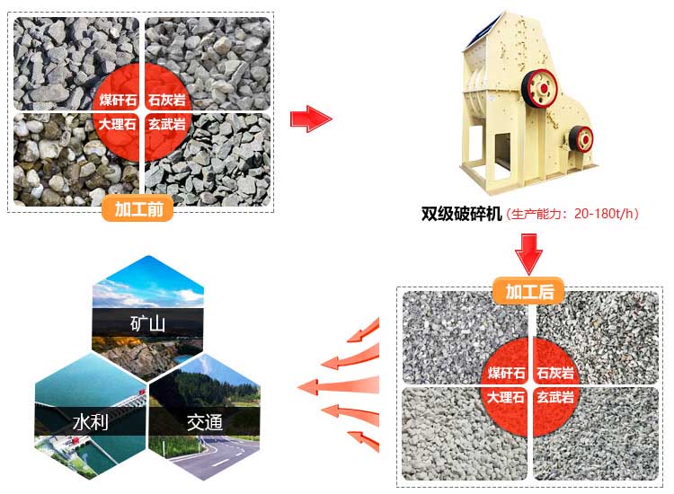 雙級破碎機應用范圍