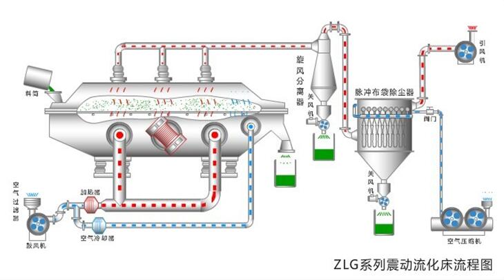 震動流化床干燥器結構示意圖