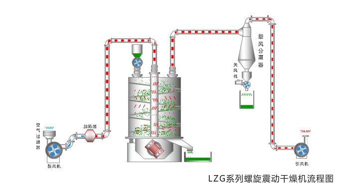 LZG螺旋振動干燥機結構流程圖