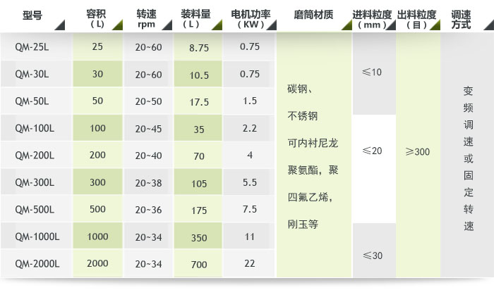 輕型滾筒式球磨機參數