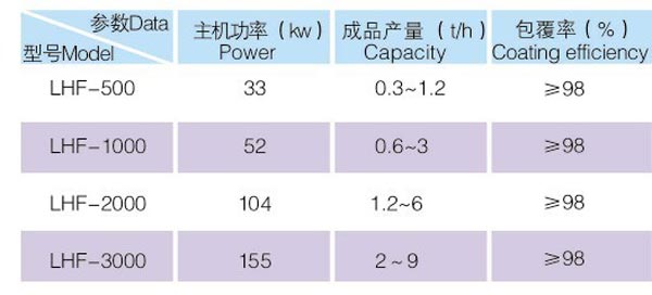 三輥連續改性機技術參數表