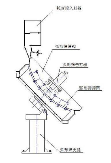 振動(dòng)翻轉(zhuǎn)弧形篩結(jié)構(gòu)簡圖-河南振江機(jī)械