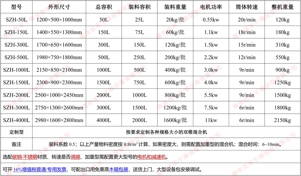 雙錐混合機(jī)參數(shù)