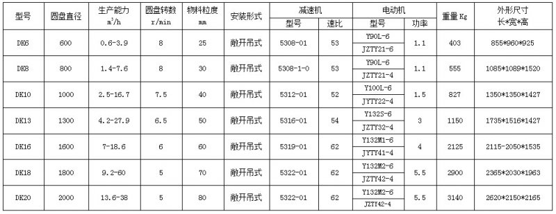 DK圓盤給料機參數