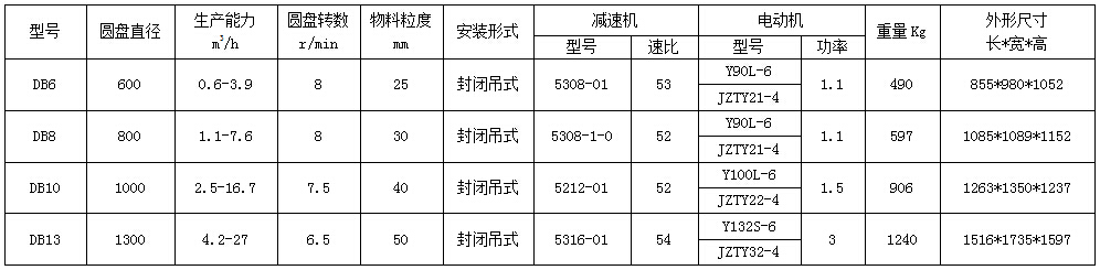 DB圓盤給料機參數