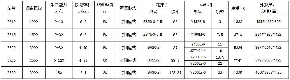 BR圓盤給料機參數