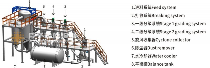 氮?dú)獗Ｗo(hù)分級(jí)機(jī)流程圖2.jpg
