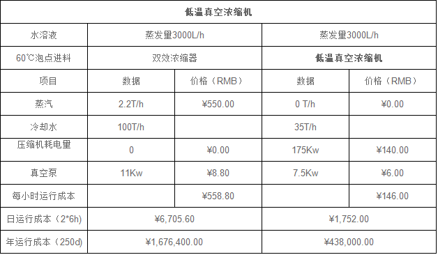 <strong>低溫純電濃縮機(jī)</strong>能耗對(duì)比表