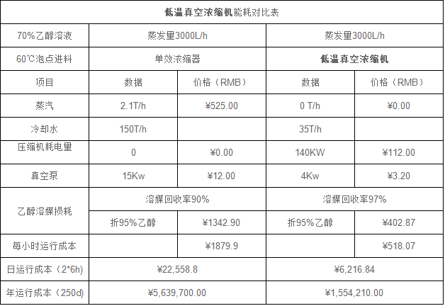 <strong>低溫純電濃縮機(jī)</strong>能耗對(duì)比表