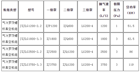 氣冷羅茨真空機(jī)組