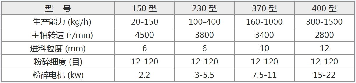 用于食品 中藥材 化工粉碎的小型不銹鋼粉碎機
