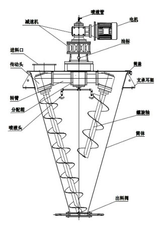 雙螺旋混合機特點.png