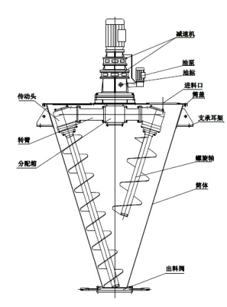 雙螺旋B型混合機特點.png
