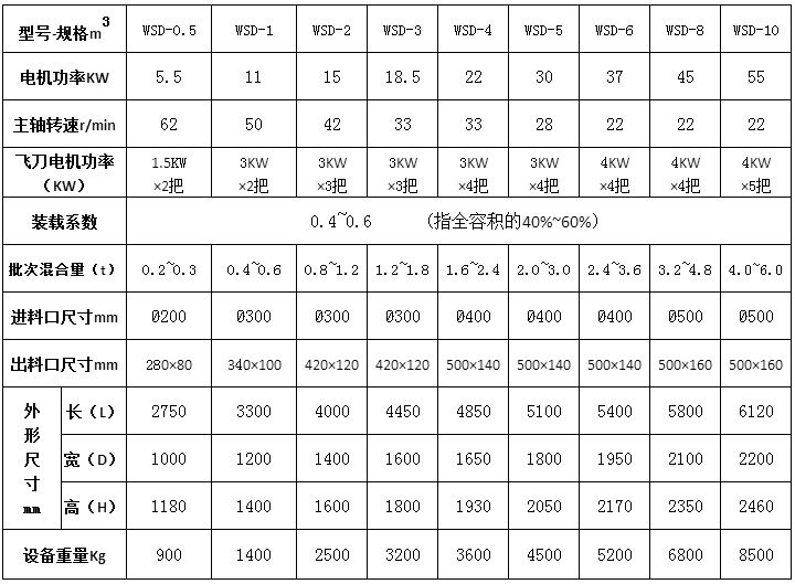 犁刀式混合機參數.png