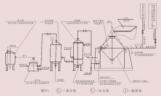 雙錐干燥機