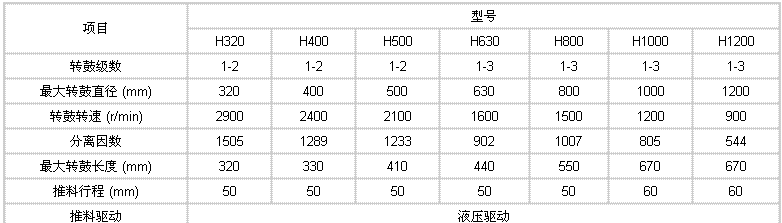 HR、HY活塞推料過濾離心機型號圖
