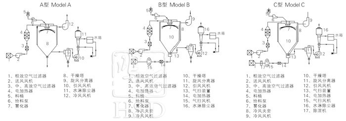 中藥浸膏噴霧干燥機結構示意圖