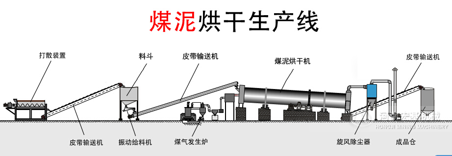 煤泥烘干機工作原理