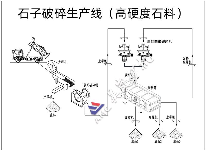 硬巖破碎生產線設備配置（顎破+單缸圓錐破）